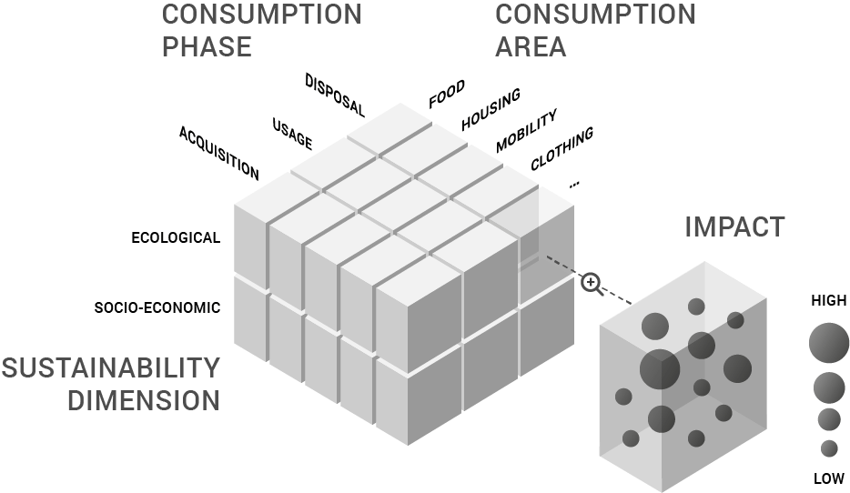 Sustainable consumption behavior cube (SCB-cube)